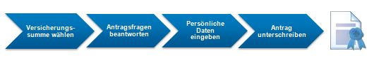 Grafik mit den vier Schritten bis zur Manager-Haftpflicht: Versicherungssumme wählen, Antragsfragen beantworten, persönliche Daten eingeben, Antrag unterschreiben